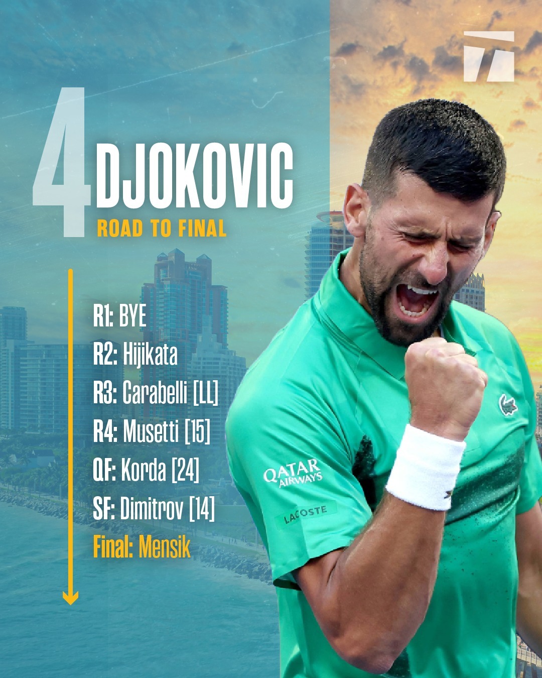 德约科维奇连续十五场比赛得分超过领先优势明显，德国队不断突破！